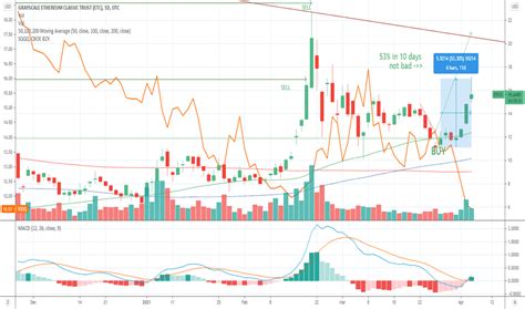 ETCG Stock Fund Price and Chart ? OTC:ETCG ? TradingView