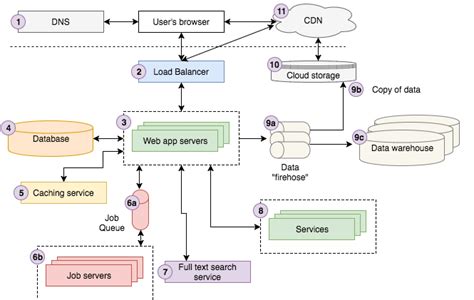 The service call eip allows to call remote services in a distributed system. 2019/8 Webアーキテクチャ基礎(前編) - 株式会社クリエーション・ビュー