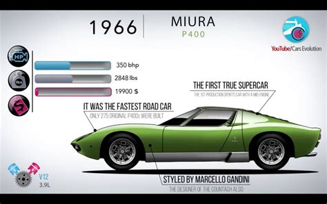 The Evolution Of Lamborghini Models