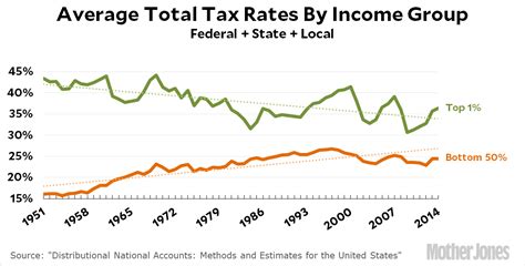 Chart Of The Day Tax Rates On The Rich And The Rest Of Us Mother Jones