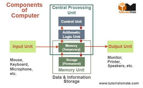 Basic Components Of Computer Systems Tutorialsmate