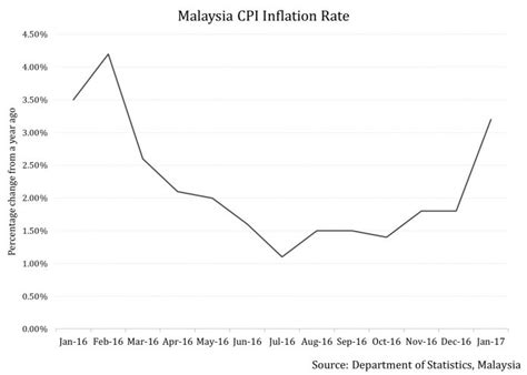 Malaysia's government said in october it expected inflation to remain. Malaysia-CPI-Inflation-Rate | Frontera