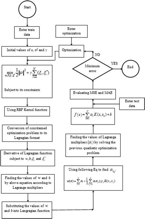 Schematic Flowchart Of The Svm Algorithm Download Scientific Diagram