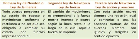 Las Tres Leyes De Newton