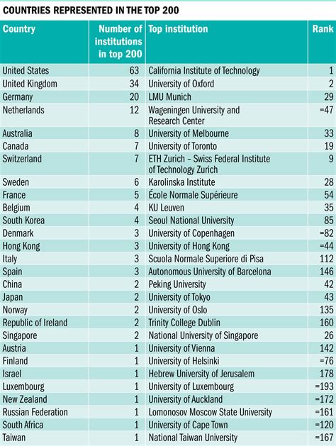 World University Rankings Times Higher Education The