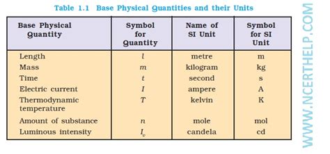 All measured quantities in physics can be described through a combination of the basic units of distance, time, and mass. chemistry notes for class 11 Chapter 1 SOME BASIC CONCEPTS