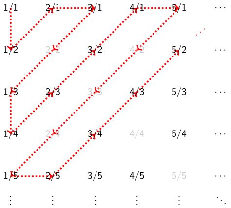 Countable Set Example