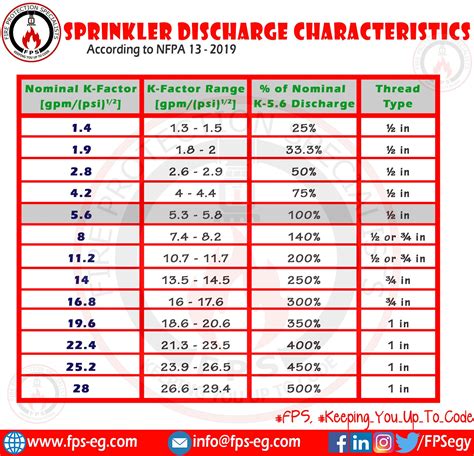 Sprinkler Characteristics According To Nfpa 13 Fire Protection