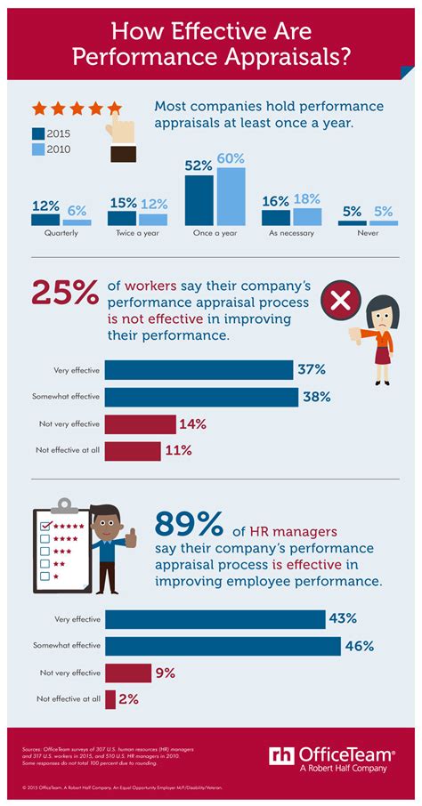 Effects of performance appraisal on employee productivity, performance appraisal methods, systems and techniques. How Effective Are Performance Appraisals? - HR in ASIA
