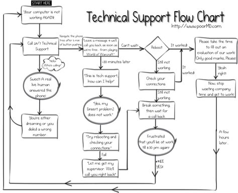 New Troubleshooting Flowchart Template Flowchart
