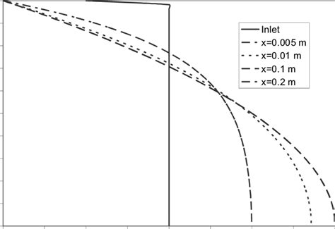 Radial Velocity Profiles At Various Axial Locations Download