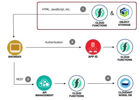 Most customers choose ibm cloud service because they are already an ibm shop, but other enterprises should give it a look as well. Hosting Resources for Web Applications on the IBM Cloud ...