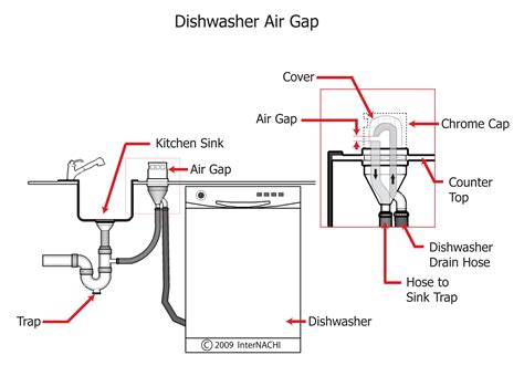 Dishwasher Air Gap Inspection Gallery Internachi
