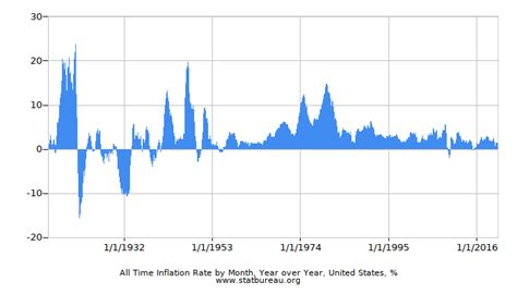Charts Of Monthly Inflation Rate In The United States Of America Year