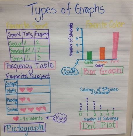 Graphing For Rd Graders