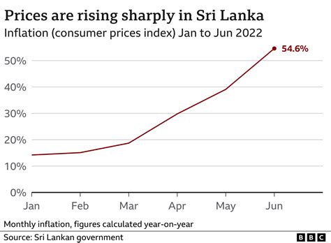 Sri Lanka Why Is The Country In An Economic Crisis Bbc News