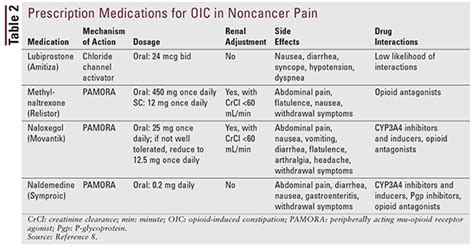 Opioid Induced Constipation Clinical Guidance And Approved Therapies