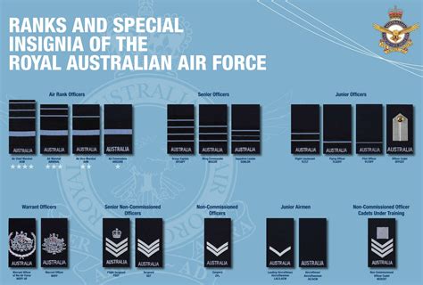 Australian Air Force Ranks