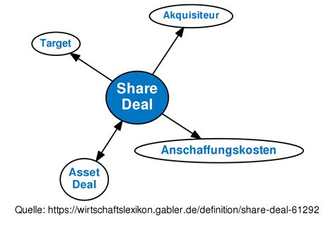 Share Deal Definition Gabler Banklexikon