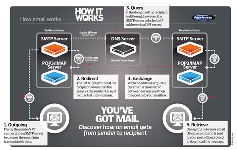 Mining difficulty controls the rate of coin creation. How does email work? - How It Works