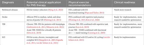 Table From A Review Of Combined Neuromodulation And Physical Therapy