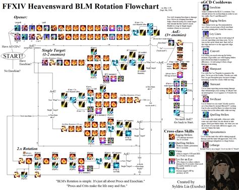 While this may be common knowledge to most ffxiv users, i just thought i'd make a short section on available tools to help make bard gameplay easier for pc users (sorry ps4 peeps!). FFXIV Heavensward BLM Rotation Image Guide (Flowchart)! : ffxiv
