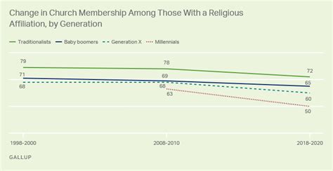 u s church membership falls below majority for first time
