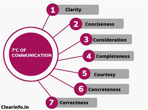 7 Cs Of Effective Communication Information Communica