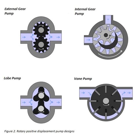 3 Types Of Pumps Save Up To 50