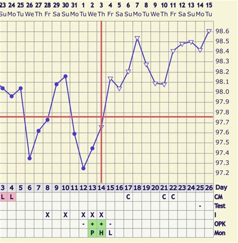 Dpo And Temp Rise Chart Included Glow Community