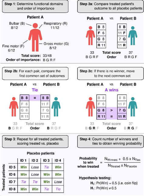 Figure 1 From Composite Endpoint For Als Clinical Trials Based On