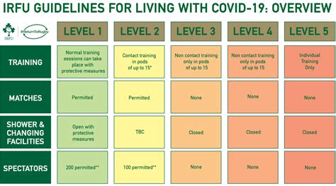 Irish Rugby Covid 19 Guidelines For Rugby Clubs And Schools Level 5