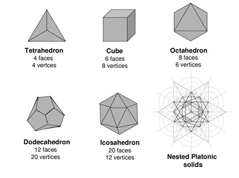 The Five Platonic Solids Download Scientific Diagram