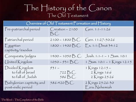 The History Of The Canon