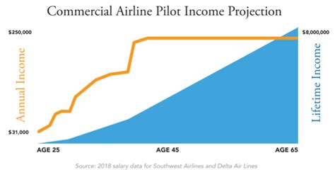 A productivity allowance of as much as s$3,800 is available for pilots flying 70 hours a month. Delta Airlines Glassdoor Salaries - Glass Door Ideas