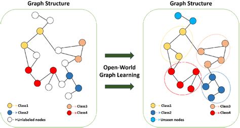 An Example Of Open World Learning For Network Node Classification Download Scientific Diagram