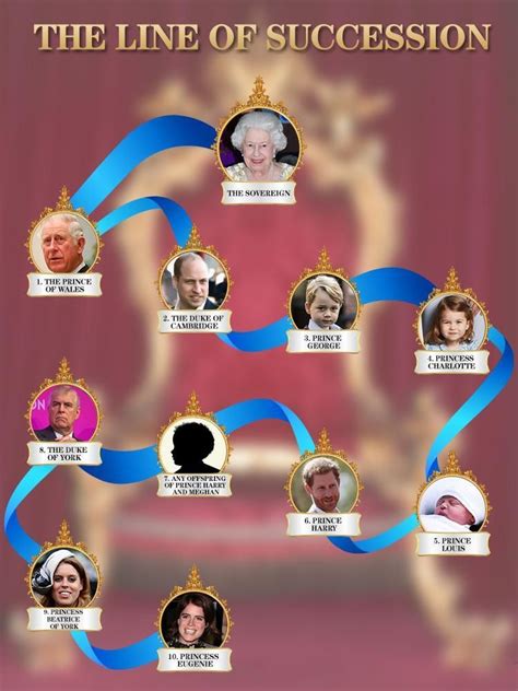 Whos Next In Line To The Throne Order Of Royal Succession Explained