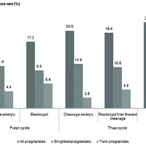Miscarriage Rate By Embryo Group Australia And New Zealand 2004 2008