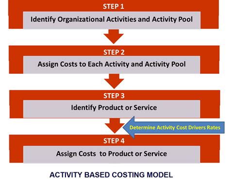 Traditionally, indirect costs for such firms are manufacturing overhead expenses they cannot assign. How to Calculate Activity Based Costing - Pediaa.Com