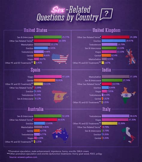 Most Popular Sex Questions On Yahoo Answers By Country Thrillist