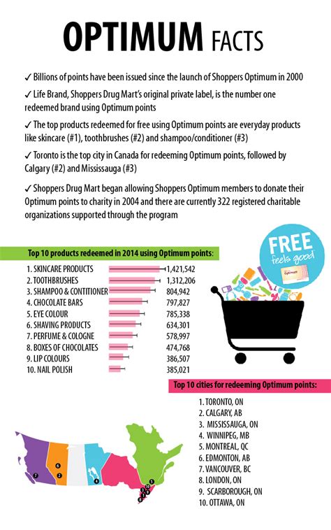 Every day, you'll get 15 points for almost every $1 spent at shoppers drug mart 1. Shoppers Optimum Members Earn More Rewards With New ...