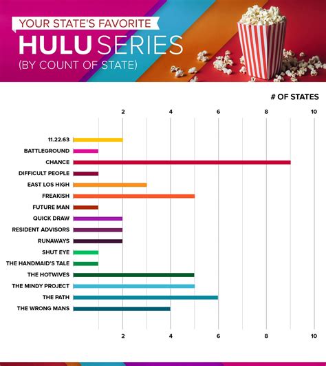 Most Watched Hulu Original Series Ranked By State Nbc New York