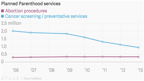 Misleading Data Visualization Examples