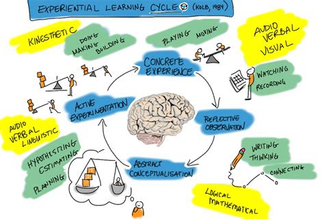 Experiential Learning A Meaningful Way To Learn