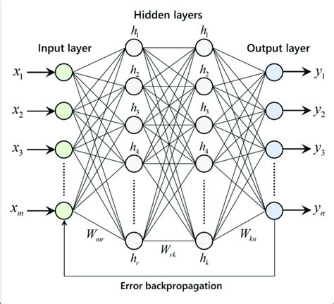 Building Deep Neural Network From Scratch Using Python By Naga Durga