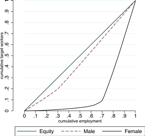 Occupational Segregation Curve By Gender The Figure Shows The