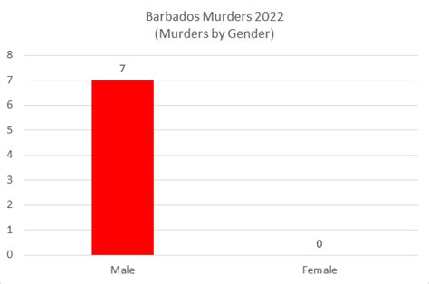 Barbados Murder Statistics January To April 2022