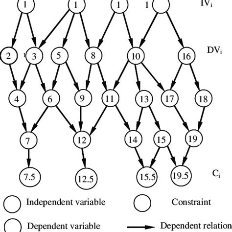 Directed Acyclic Graph Of Variables And Constraints Download