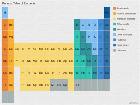 Periodic Table With Wines Theme Heat Map Charts
