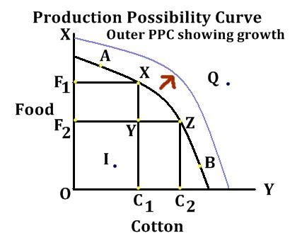 Production Possibility Curve Explained